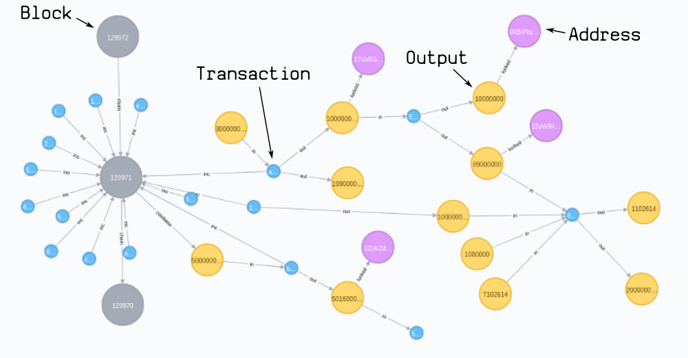 Screenshot of the blockchain in the tigergraph browser.